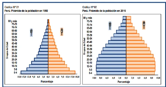 Tabla 7. Evolución de la población 