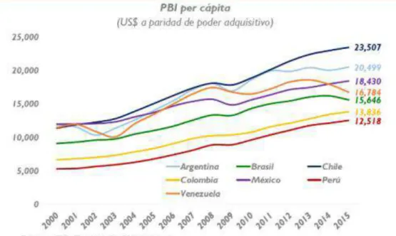 Tabla 17.  Evolución PBI per cápita 