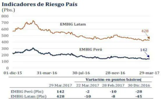 Tabla 28. Indicadores de riesgo país 