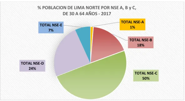 Tabla 40.  % NSE Lima Norte 