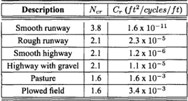 Table 3.1 presents the values for  C r  and N cr  depending on the desired road profile