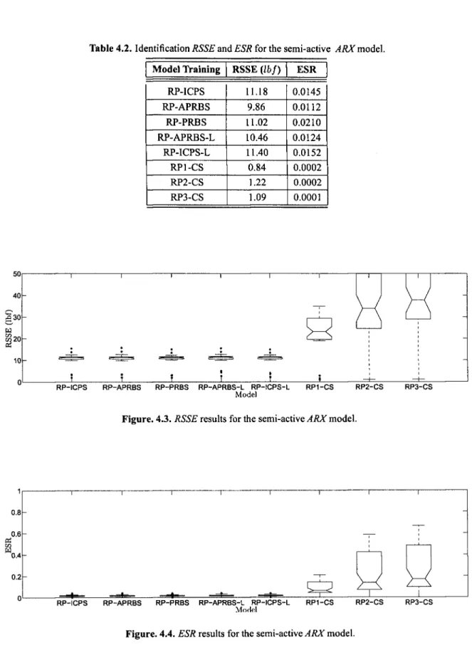 Table 4.2. Identification RSSE and ESR for the semi-active ARX model. 