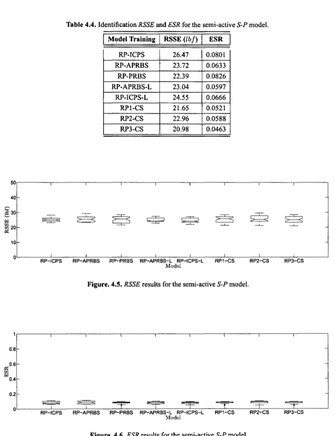 Table 4.4. Identification RSSE and ESR for the semi-active S-P model. 