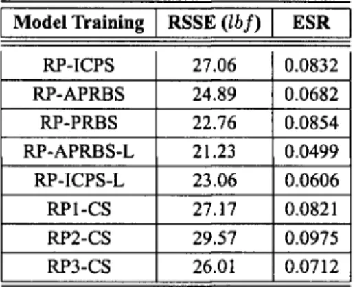 Table 4.5. Identification RSSE and ESR for the passive P model. 