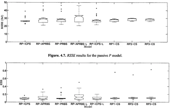 Table 4.6. Identification RSSE and ESR for the semi-active P model. 