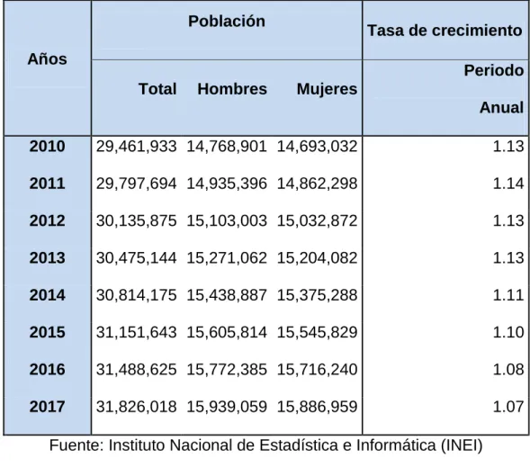Tabla 3: TASA DE CRECIMIENTO DE POBLACIÓN. 