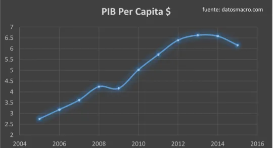 Ilustración 14:  PIB PER CAPITA.     