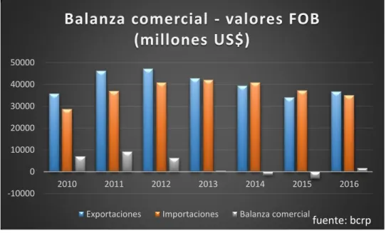 Ilustración 16:  BALANZA COMERCIAL.     