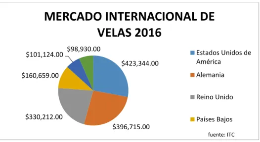 Ilustración 22:  MERCADO INTERNACIONAL DE VELAS. 