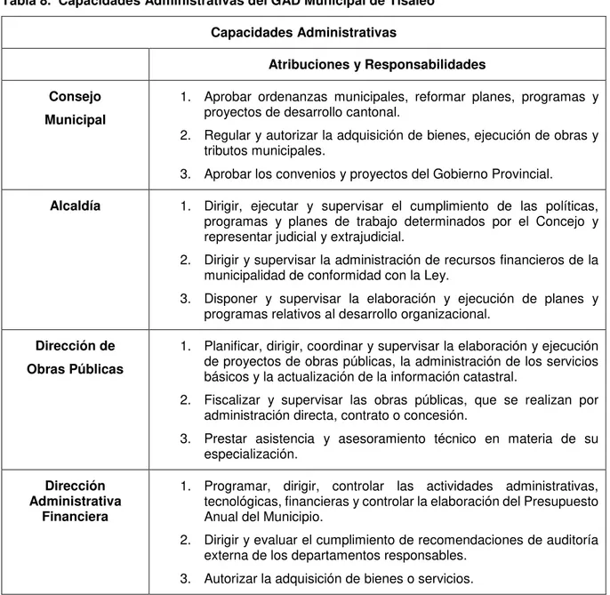 Tabla 8.  Capacidades Administrativas del GAD Municipal de Tisaleo  Capacidades Administrativas 