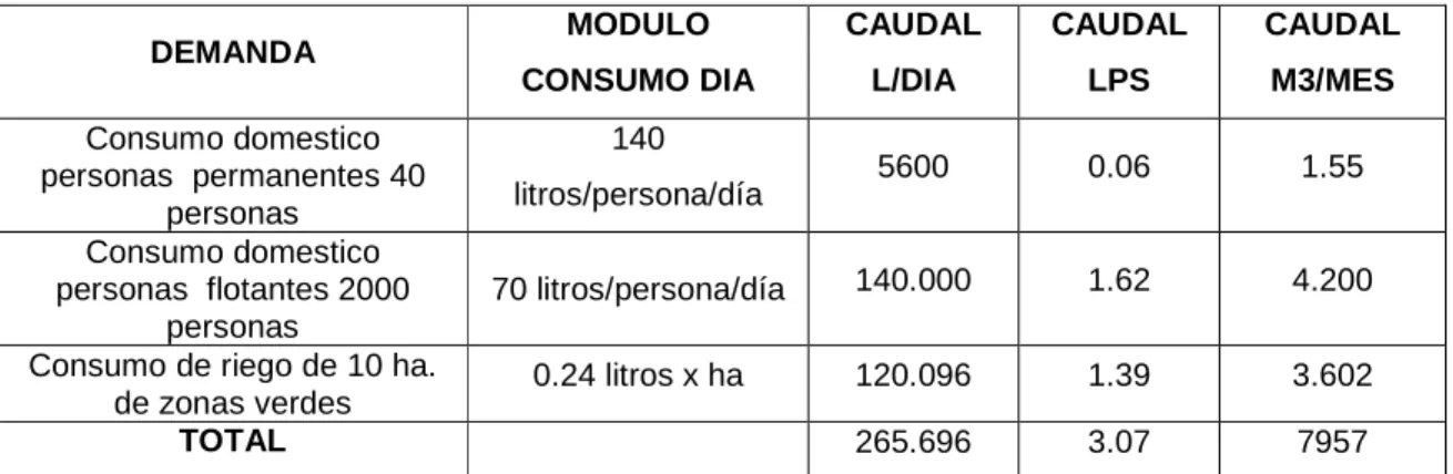 Cuadro 2. Caudales de captación otorgados. 