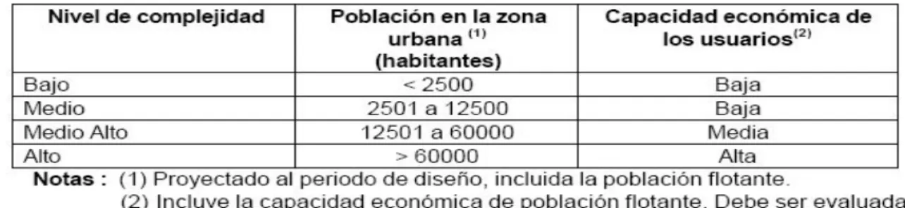 Cuadro 3. Nivel de complejidad del sistema. 