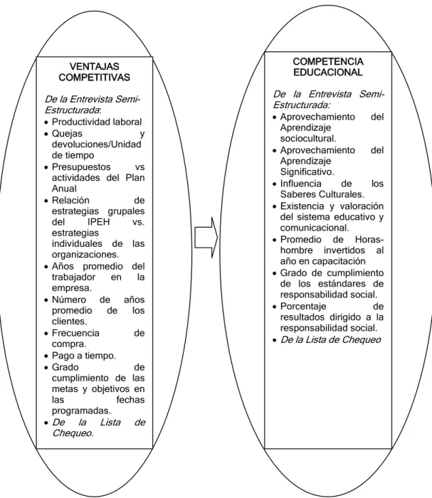 Figura 8: Relación entre las variables y sus respectivos indicadores.  