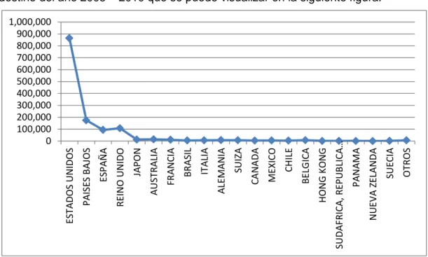 Figura 4: Compra Acumulada por países de destino del año 2005 – 2010 Us$ MM. 