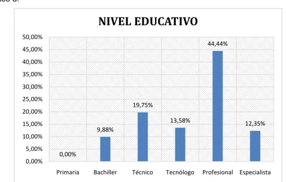 Gráfico 3. 