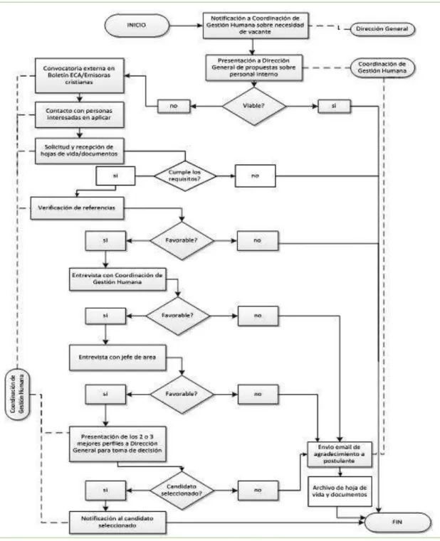 Figura 3. Flujograma del área de talento humano 