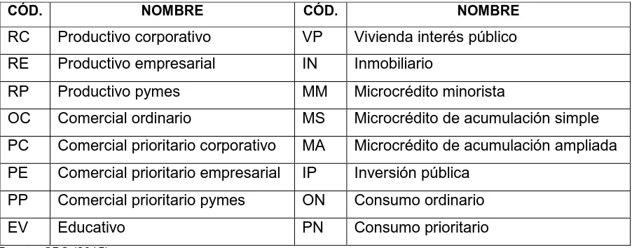 Tabla 7. Tipos de créditos de acuerdo a la SBS. 