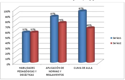 Tabla Nº  15. Características de la gestión pedagógica desde la percepción de la investigadora