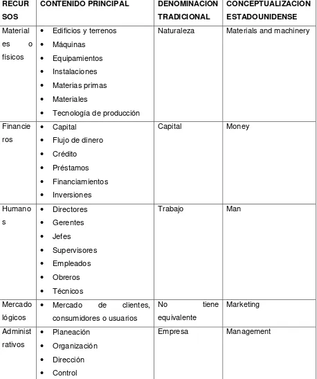 Tabla N°2. Clasificación de los recursos organizacionales. 