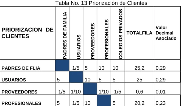 Tabla No. 13 Priorización de Clientes 