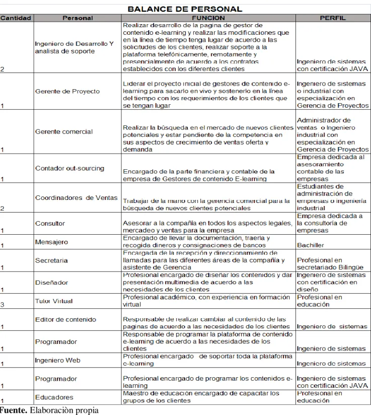 Tabla 8.Balance de personal 