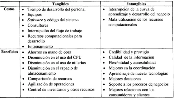 Tabla 2.5. Beneficios Y Costos Tangibles E Intangibles. 