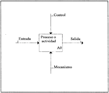 Figura 3.2. Nomenclatura De Diagramación Para El Planteamiento Metodológico. 