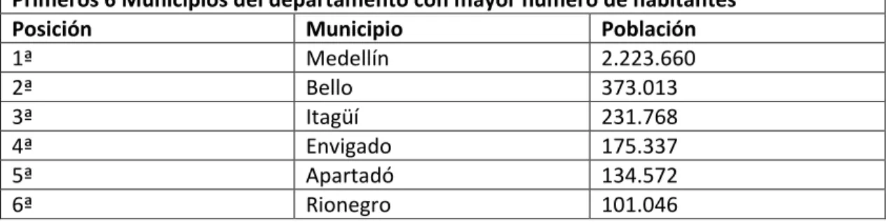 Tabla 4.    Primeros 6 Municipios del departamento con mayor número de  habitantes 