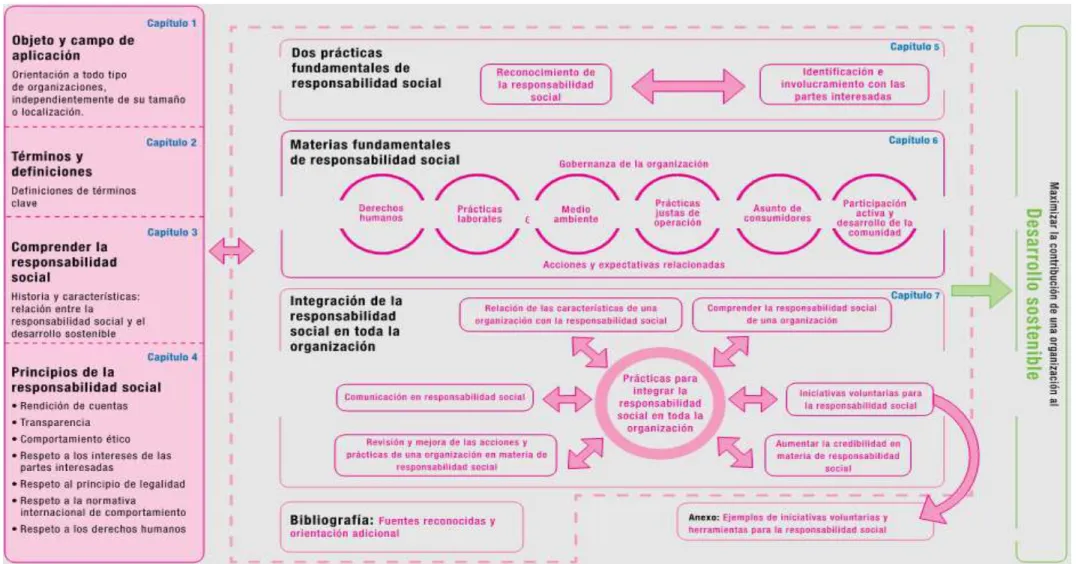 Figura 2 – Principios de la Norma ISO 26000 