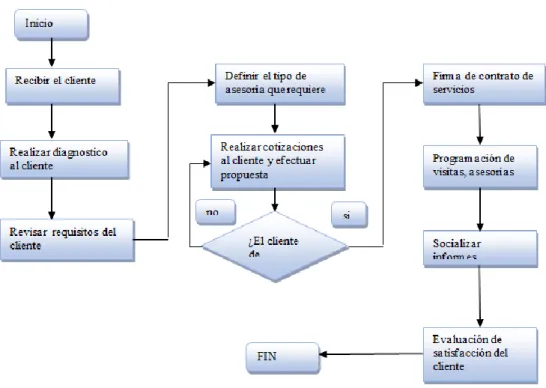 Ilustración 2. Diagrama de flujo de procesos
