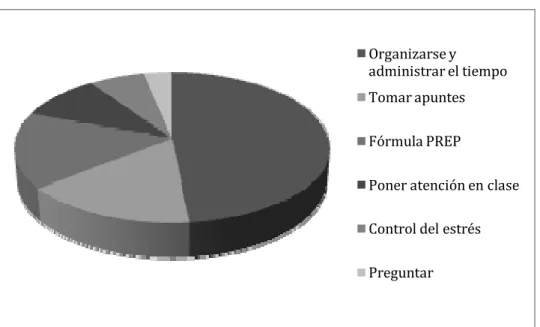 Figura 2. Actividades que permitieron el desarrollo de la competencia de autodirección  (Datos recabados por el autor) 