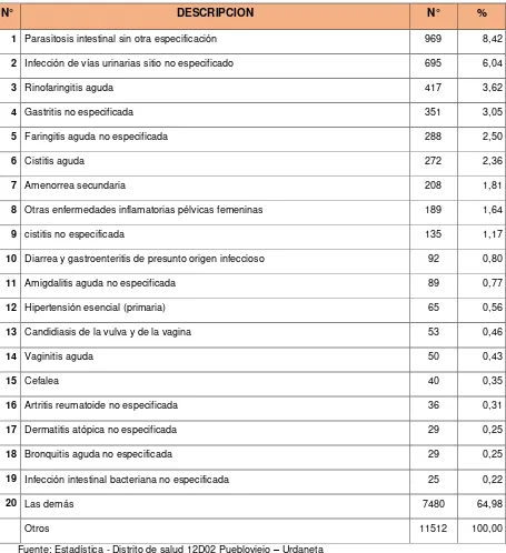 Cuadro 1. Perfil epidemiológico  del Centro de Salud Ricaurte año 2014. 