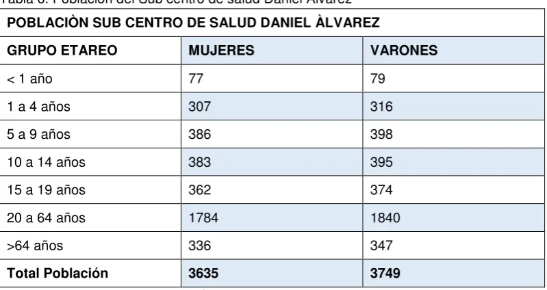 Tabla 6. Población del Sub centro de salud Daniel Àlvarez 