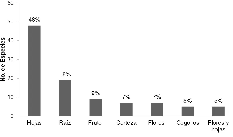 Figura 7. Manejo de las especies utilizadas por los informantes de las parroquias rurales  del cantón Macará