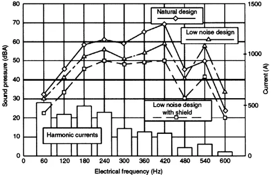 Fig. 2.1 Comparación de Diseño de niveles de sonido, Diseño original vs. Diseño de ruido reducido vs