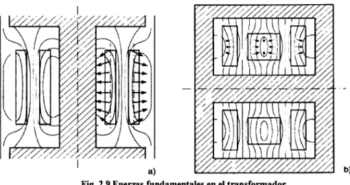 Fig. 2.9 Fuerzas fundamentales en el transformador 