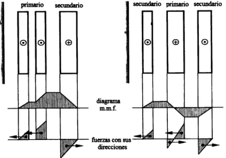 Fig. 2.11 Diagrama de fuerzas magnetomotrices y fuerzas radiales locales. 