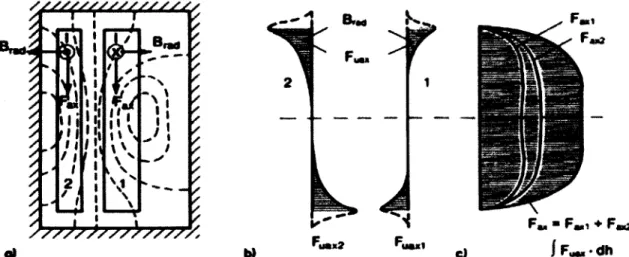 Fig. 2.13: a) Patrón cualitativo de las líneas de campo magnético; b) fuerza axial por unidad de longitud de las  bobinas; c) compresión axial en las bobinas