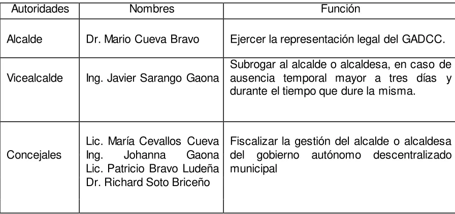 Tabla 2. Autoridades del GADCC  