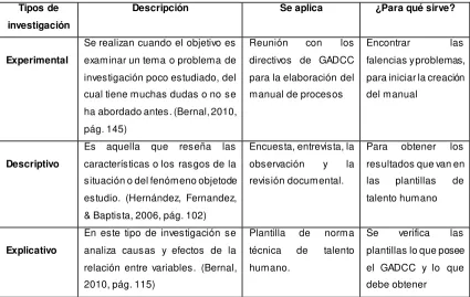 Tabla 15. Tipos de investigación aplicados en el desarrollo del manual  
