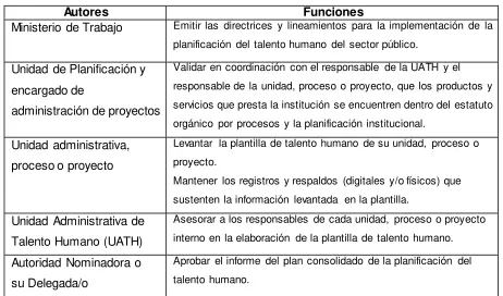Tabla 1. Autores a elaborar del manual de procesos. 