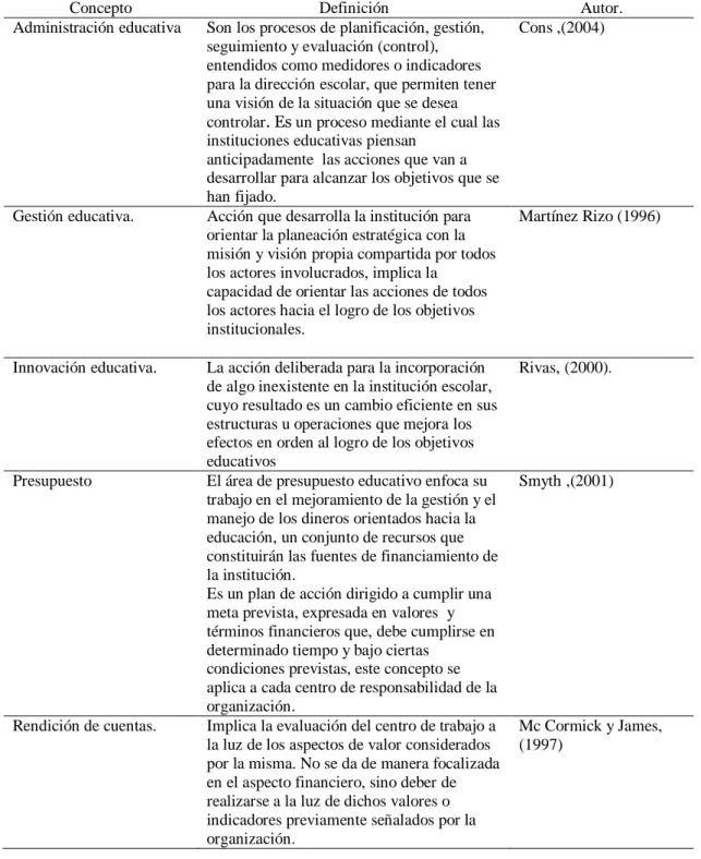 Tabla I. Conceptos de investigación.  