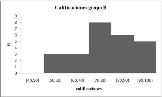 Figura 5. Histograma con las calificaciones de grupo B 