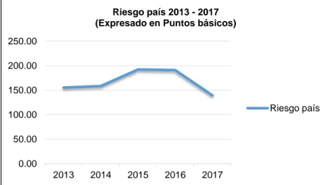 Figura 12. Riesgo país 2013 – 2017.Adaptado de Banco Central de Reserva del Perú  (2018, 10 de abril)
