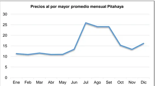 Figura 13. Precio al por mayor promedio mensual de Pitahaya. Adaptado de Minagri  (2018, 20 de abril)