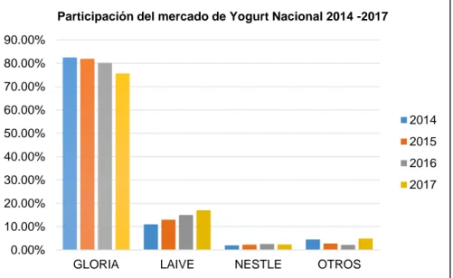 Figura 14. Participación del mercado de Yogurt Nacional. Fuente: Elaboración propia. 