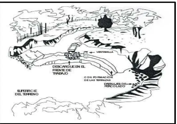 Figura No 4. Método de área para construir un relleno sanitario Fuente: http://www.ops.org.uy/pdf/compost.pdf