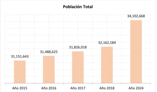 Figura 4. Población del Perú en los últimos 5 años con proyección al 2024  Nota: INEI 
