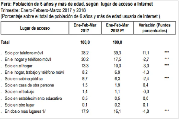 Figura 17. Población de 6 años a más de edad, según lugar de acceso a Internet  Nota: INEI 