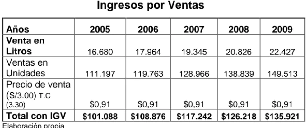 Cuadro Nº 49  Ingresos por Ventas 